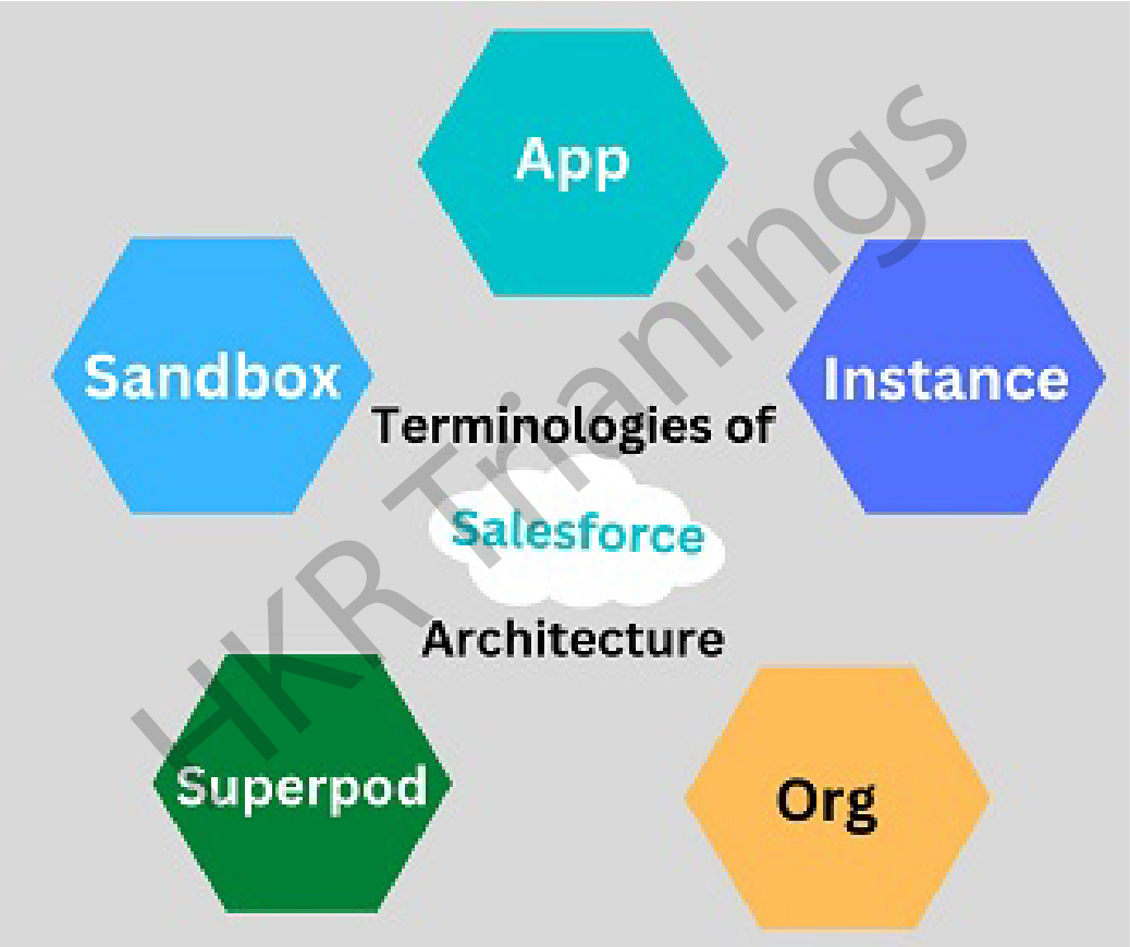 Salesforce Architecture Terminologies
